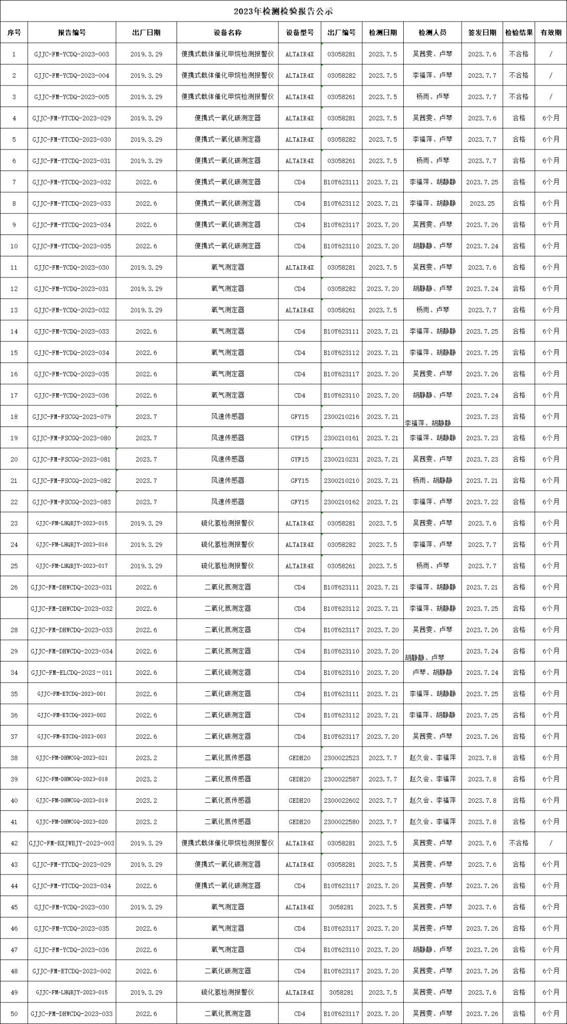 2023年7月非煤儀器檢測(cè)...